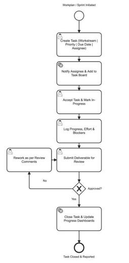 3. Business Requirements > Sub-module 1: PM-SETU Project Management — user journey