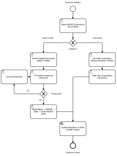 Sub-module 2: Grievance Management — user journeys > Trainee grievance journey (SIDH)