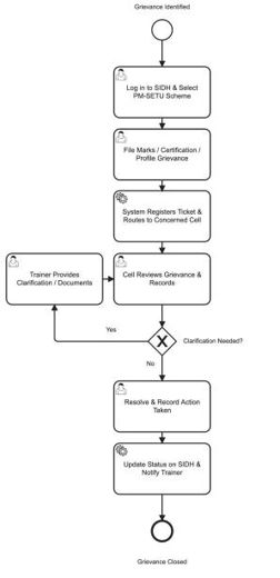 Sub-module 2: Grievance Management — user journeys > Trainer grievance journey (SIDH)