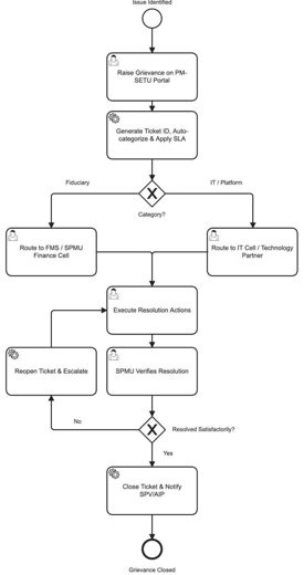 Sub-module 2: Grievance Management — user journeys > SPV/AIP grievance journey (PM-SETU portal)