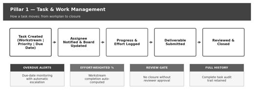 Figure 8 — Pillar 1: Task & Work Management — from workplan to closure.