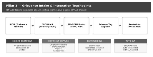 Figure 9 — Pillar 3: Grievance Intake & Integration Touchpoints — PM-SETU tagging at every channel.