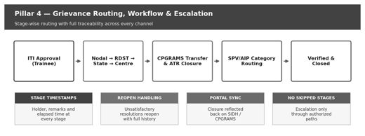 Figure 10 — Pillar 4: Grievance Routing, Workflow & Escalation — stage-wise traceability across every channel.