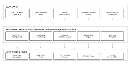 Figure 11 — Three-tier solution architecture: Data, Platform, and User Access layers.
