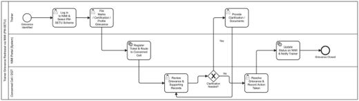 Figure 14 — Process design: Trainer grievance redressal via SIDH