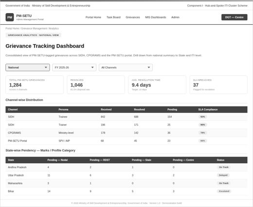 Figure 21 — Mockup: Consolidated grievance tracking dashboard, National view with channel and State-wise breakdowns.