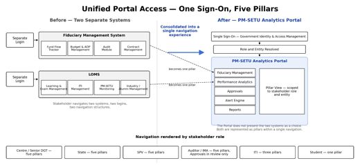 2. Business Requirements > 2.1. Portal Access & Login