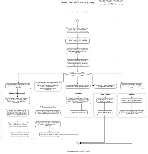 2. Business Requirements > 2.2. Centre User Journey