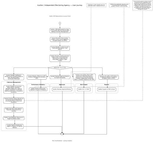 2. Business Requirements > 2.5. Auditor, User Journey