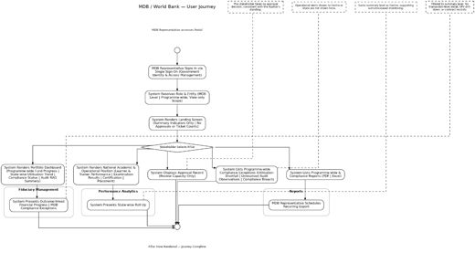 2. Business Requirements > 2.8. MDB, User Journey