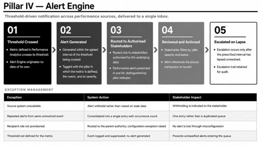 3. Functional System Requirements > 3.4. Pillar 4: Alert Engine Pillar