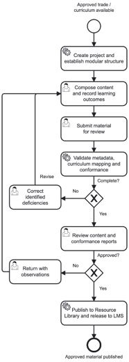 2. Business Requirements > Content authoring and review user journey