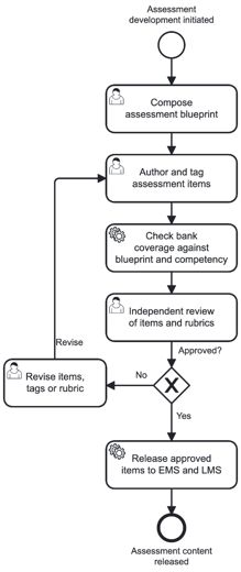 2. Business Requirements > Assessment development of user journey