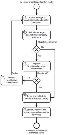 2. Business Requirements > Registration, library reuse and industry ingestion user journey
