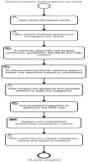2. Business Requirements > AI support and content compliance assist user journey
