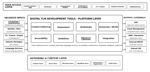 4. Solution Architecture > User access layer