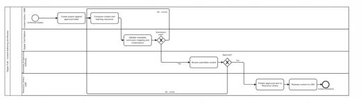 7. Process designs and mockups > Content authoring and review process design and mockup