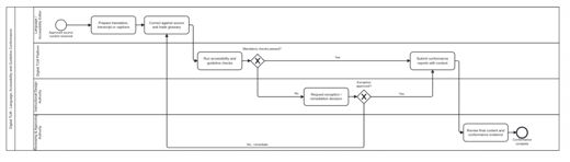 7. Process designs and mockups > Language, accessibility and guideline conformance process design and mockup