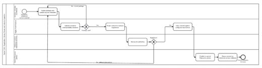 7. Process designs and mockups > Registration, library reuse and industry ingestion process design and mockup