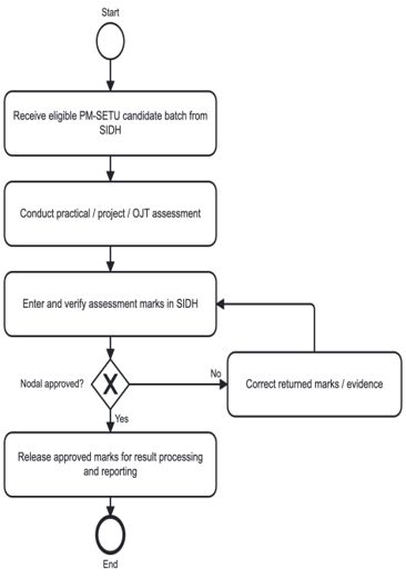 2. Business Requirements > 2.3. DGT examination control user journey