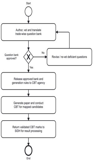 2. Business Requirements > 2.5. State Directorate user journey