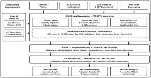 Figure 7 - PM-SETU Exam Management System solution architecture.