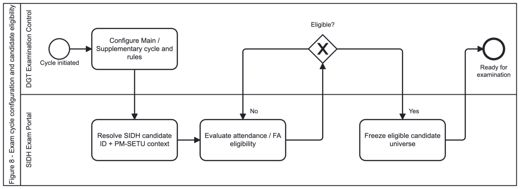 Figure 8 - Process design: examination cycle configuration and candidate eligibility.