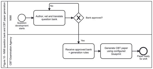 Figure 10 - Process design: NIMI question-bank and CBT paper generation.