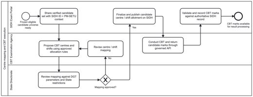 Figure 12 - Process design: centre mapping and CBT execution.