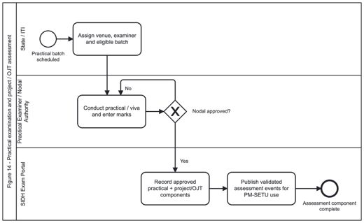 Figure 14 - Process design: practical examination and project / OJT assessment.