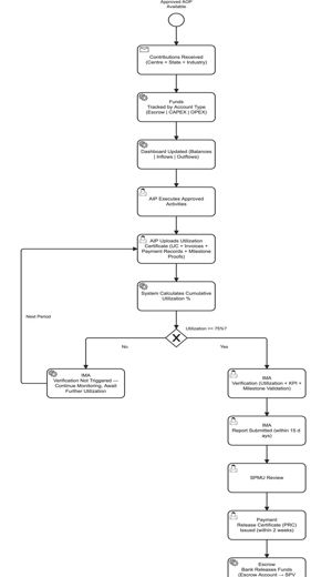 2. Business Requirements > Fund flow management journey