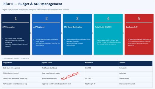 3. Functional system requirements > Pillar 2: Budget & AOP management