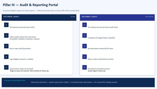 3. Functional system requirements > Pillar 3: Audit & reporting portal