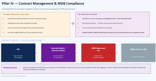 3. Functional system requirements > Pillar 4: Contract management & MDB compliance