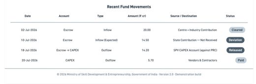 7. Process designs and mockups > Fund flow process design and mockups
