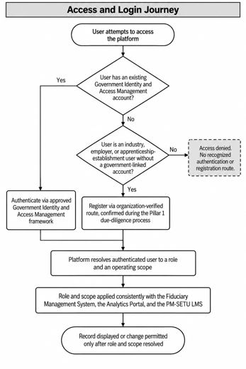 2. Business Requirements > 2.1 Access and login journey