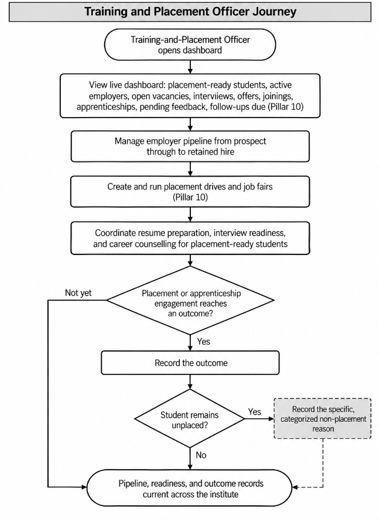 2. Business Requirements > 2.5 Training-and-Placement Officer journey