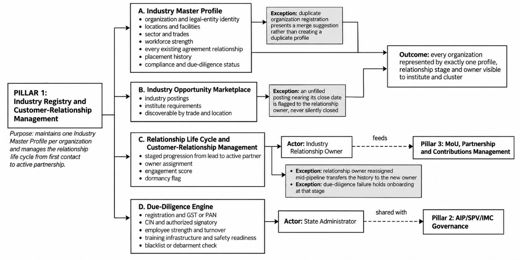 2. Business Requirements > 3.1 Pillar 1: Industry Registry & Customer-Relationship Management