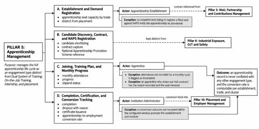 2. Business Requirements > 3.5 Pillar 5: Apprenticeship Management