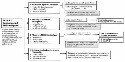 2. Business Requirements > 3.7 Pillar 7: Curriculum & Skill Intelligence