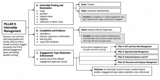 2. Business Requirements > 3.9 Pillar 9: Internship Management