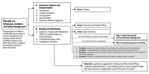 2. Business Requirements > 3.12 Pillar 12: Grievance, Incident & Safety Management