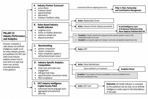 2. Business Requirements > 3.13 Pillar 13: Industry Performance & Analytics