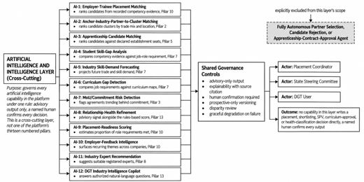 2. Business Requirements > 3.14 Artificial Intelligence and Intelligence Layer (Cross-Cutting) [GOVERNANCE]