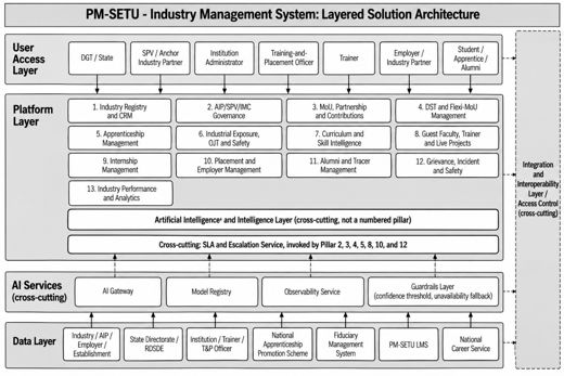 4. Solution Architecture
