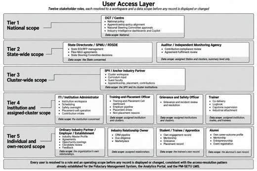 4. Solution Architecture > 4.3 User Access Layer