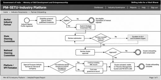 7. Process Designs and Mockups > 7.1 Partner onboarding and SPV formation process design