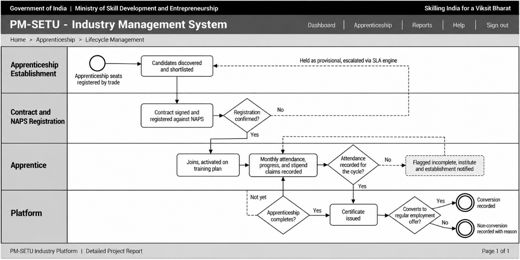 7. Process Designs and Mockups > 7.5 Apprenticeship lifecycle process design
