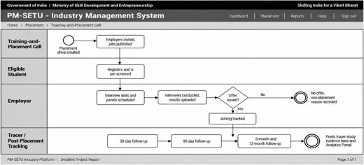 7. Process Designs and Mockups > 7.6 Training-and-Placement Cell, placement drive, and post-placement tracking