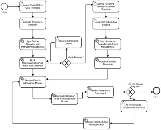 3.3. Business processes > 3.3.4. Scheduling (Timetable and resource)